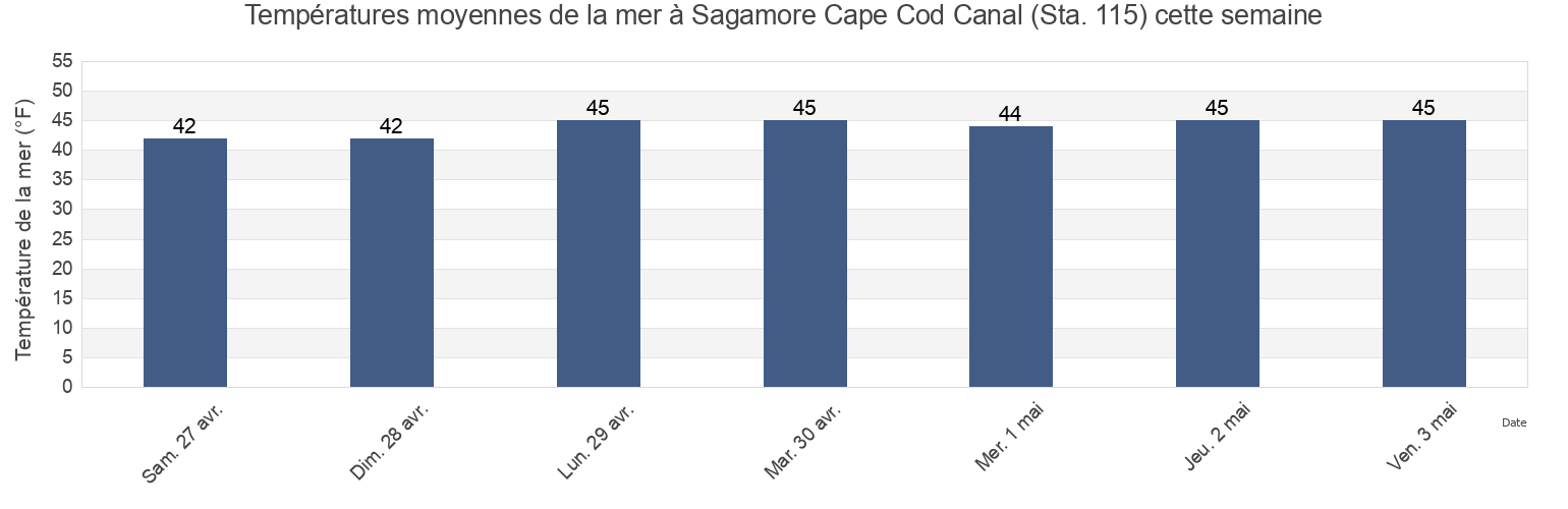 Températures moyennes de la mer à Sagamore Cape Cod Canal (Sta. 115), Barnstable County, Massachusetts, United States cette semaine