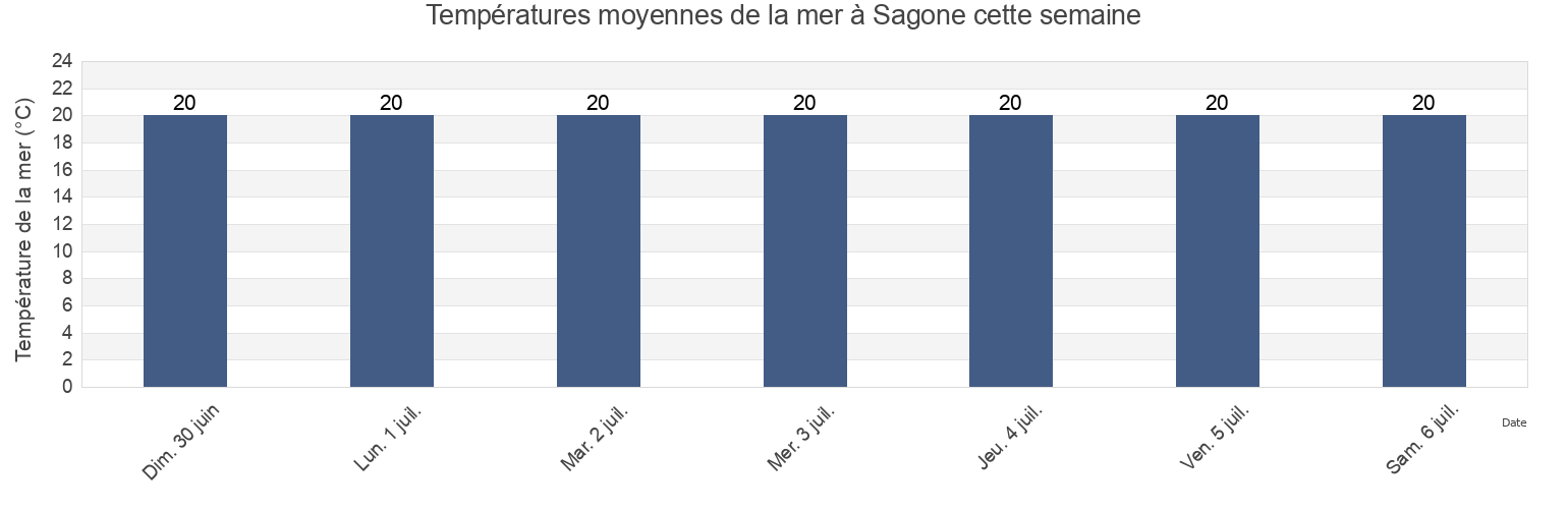 Températures moyennes de la mer à Sagone, South Corsica, Corsica, France cette semaine