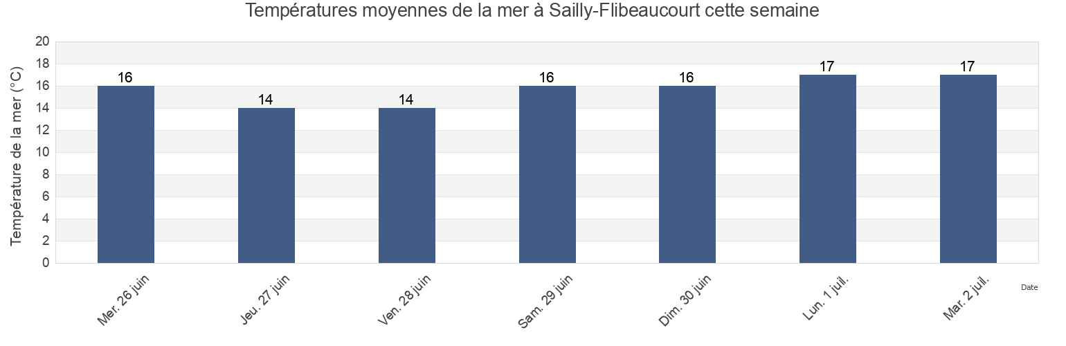 Températures moyennes de la mer à Sailly-Flibeaucourt, Somme, Hauts-de-France, France cette semaine