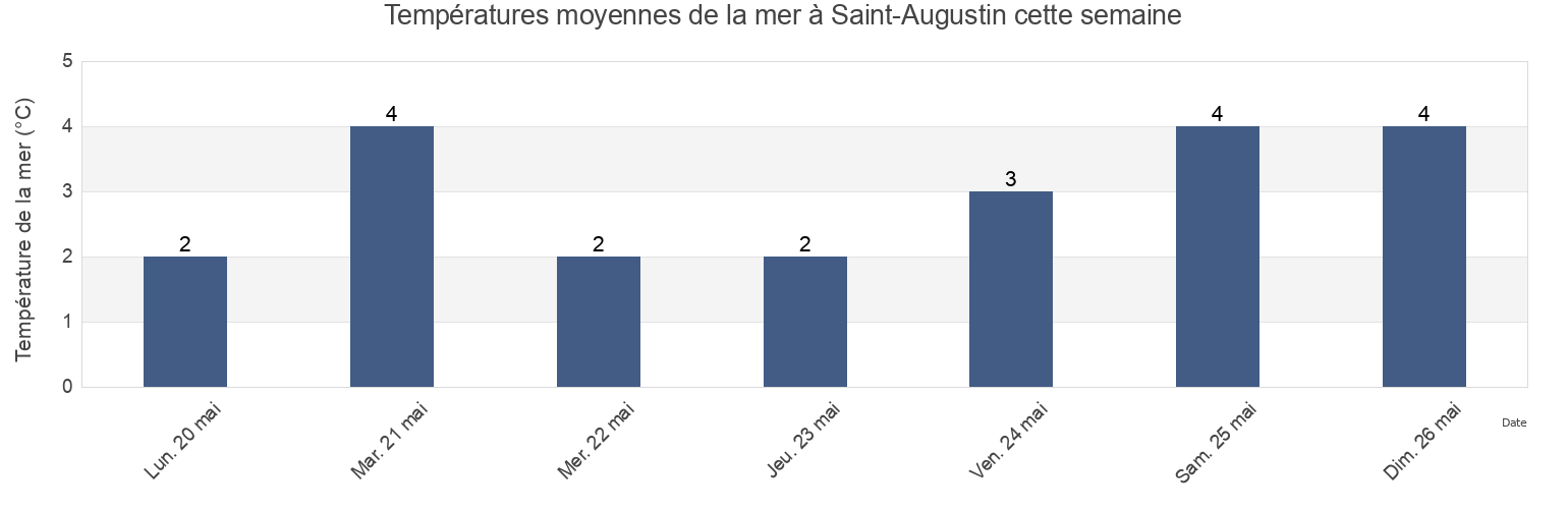 Températures moyennes de la mer à Saint-Augustin, Côte-Nord, Quebec, Canada cette semaine