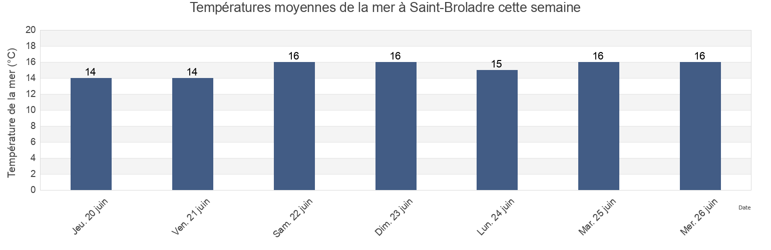 Températures moyennes de la mer à Saint-Broladre, Ille-et-Vilaine, Brittany, France cette semaine