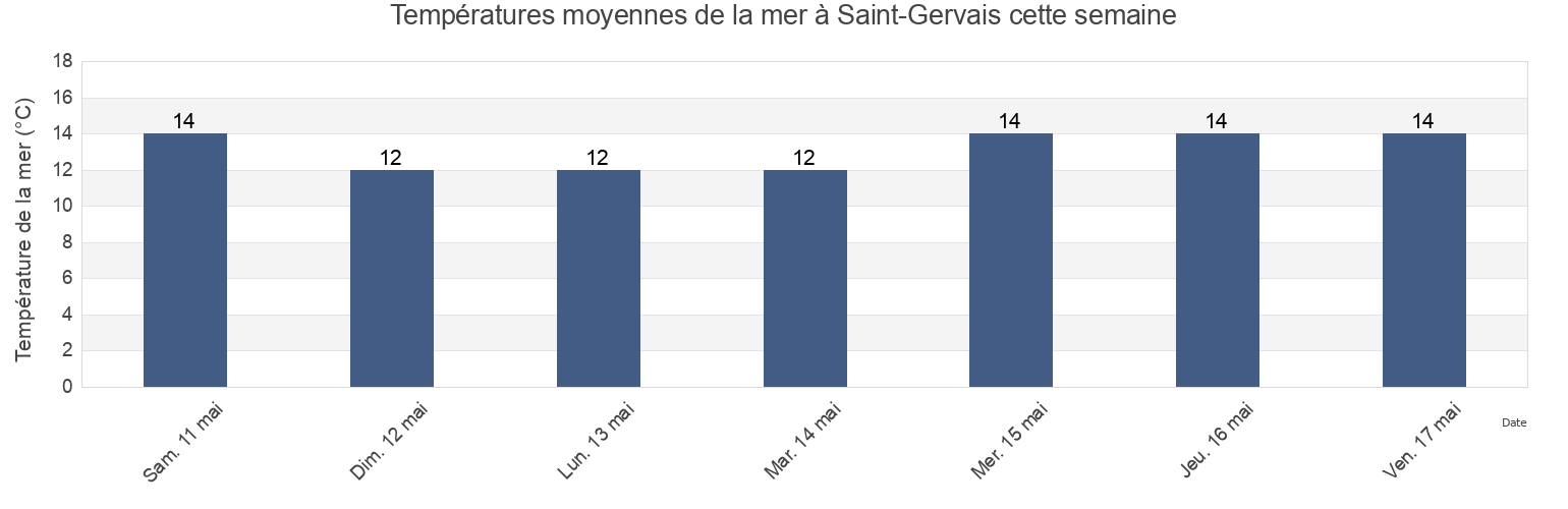 Températures moyennes de la mer à Saint-Gervais, Vendée, Pays de la Loire, France cette semaine