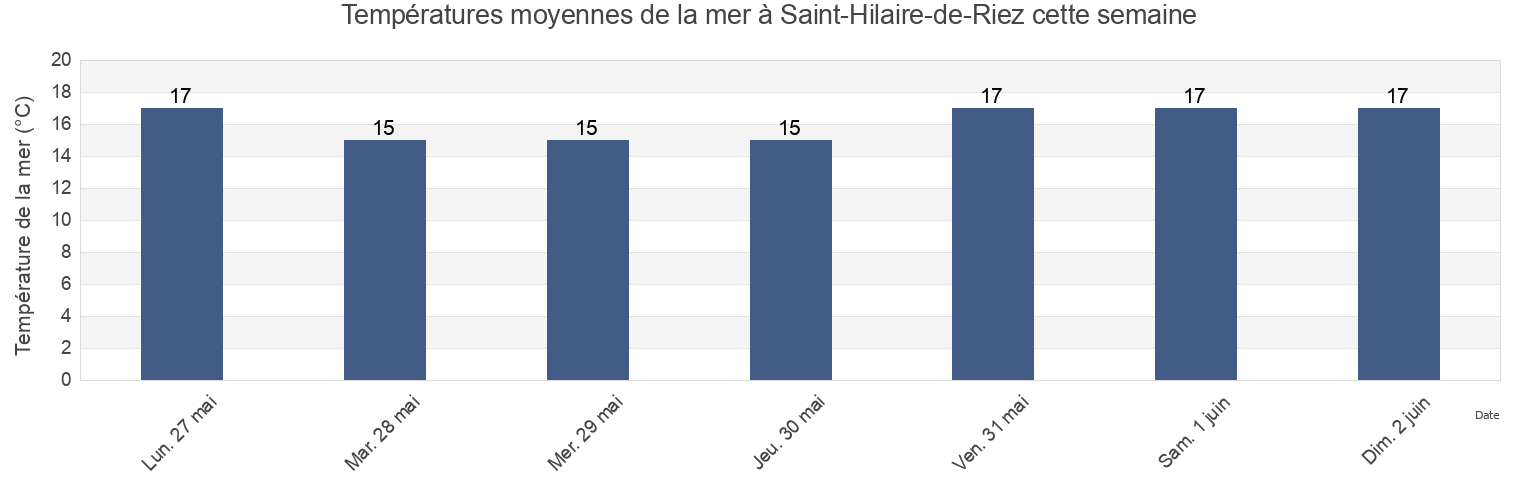 Températures moyennes de la mer à Saint-Hilaire-de-Riez, Vendée, Pays de la Loire, France cette semaine