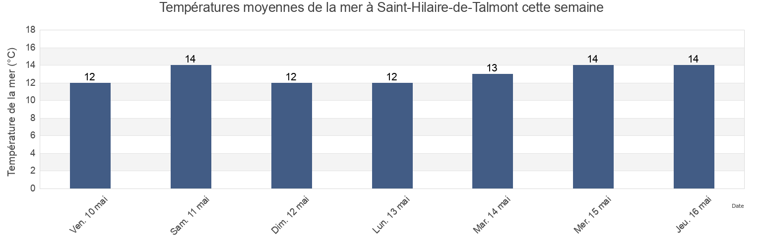 Températures moyennes de la mer à Saint-Hilaire-de-Talmont, Vendée, Pays de la Loire, France cette semaine