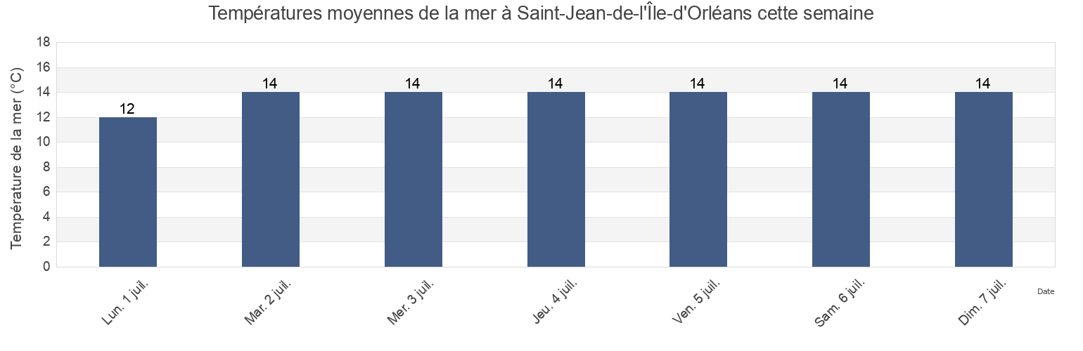 Températures moyennes de la mer à Saint-Jean-de-l'Île-d'Orléans, Capitale-Nationale, Quebec, Canada cette semaine