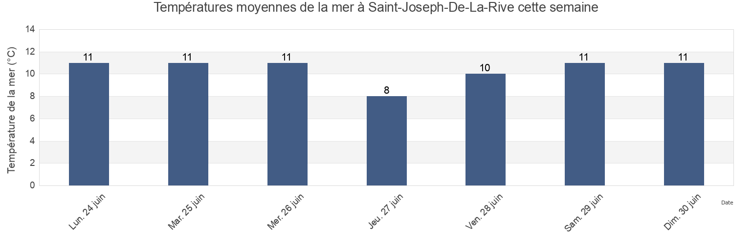 Températures moyennes de la mer à Saint-Joseph-De-La-Rive, Bas-Saint-Laurent, Quebec, Canada cette semaine