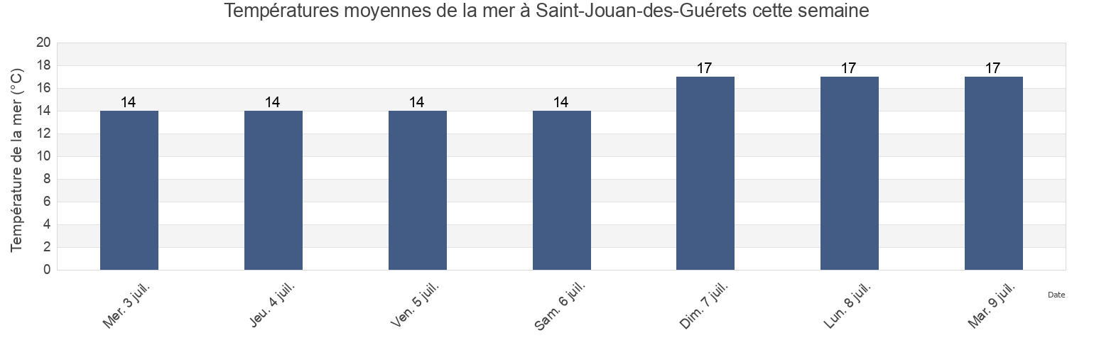 Températures moyennes de la mer à Saint-Jouan-des-Guérets, Ille-et-Vilaine, Brittany, France cette semaine