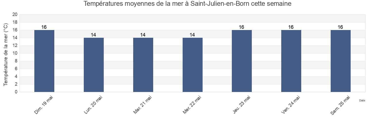 Températures moyennes de la mer à Saint-Julien-en-Born, Landes, Nouvelle-Aquitaine, France cette semaine