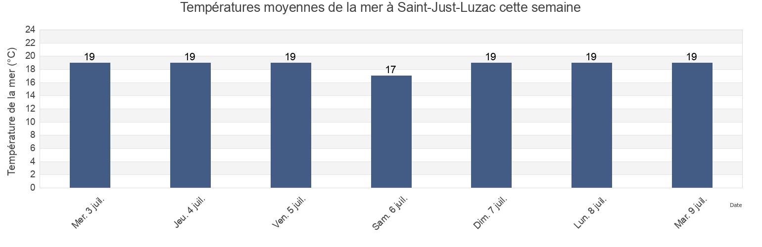 Températures moyennes de la mer à Saint-Just-Luzac, Charente-Maritime, Nouvelle-Aquitaine, France cette semaine