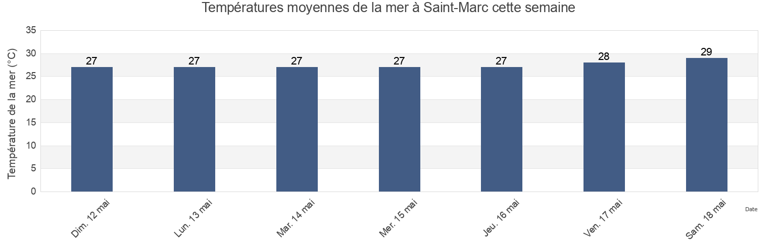 Températures moyennes de la mer à Saint-Marc, Arrondissement de Saint-Marc, Artibonite, Haiti cette semaine