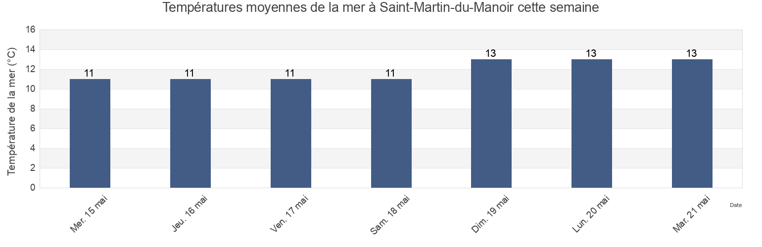 Températures moyennes de la mer à Saint-Martin-du-Manoir, Seine-Maritime, Normandy, France cette semaine
