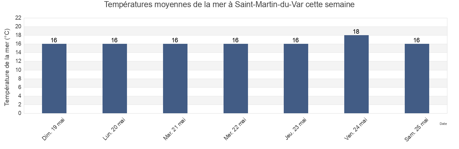 Températures moyennes de la mer à Saint-Martin-du-Var, Alpes-Maritimes, Provence-Alpes-Côte d'Azur, France cette semaine