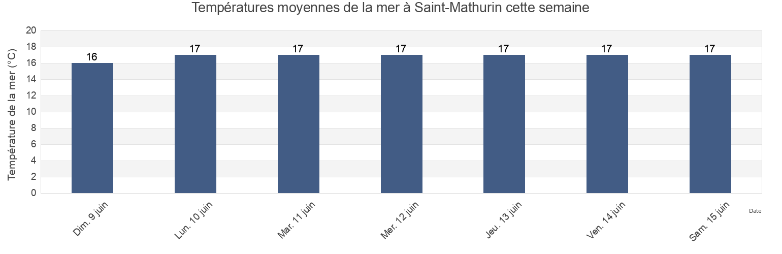 Températures moyennes de la mer à Saint-Mathurin, Vendée, Pays de la Loire, France cette semaine