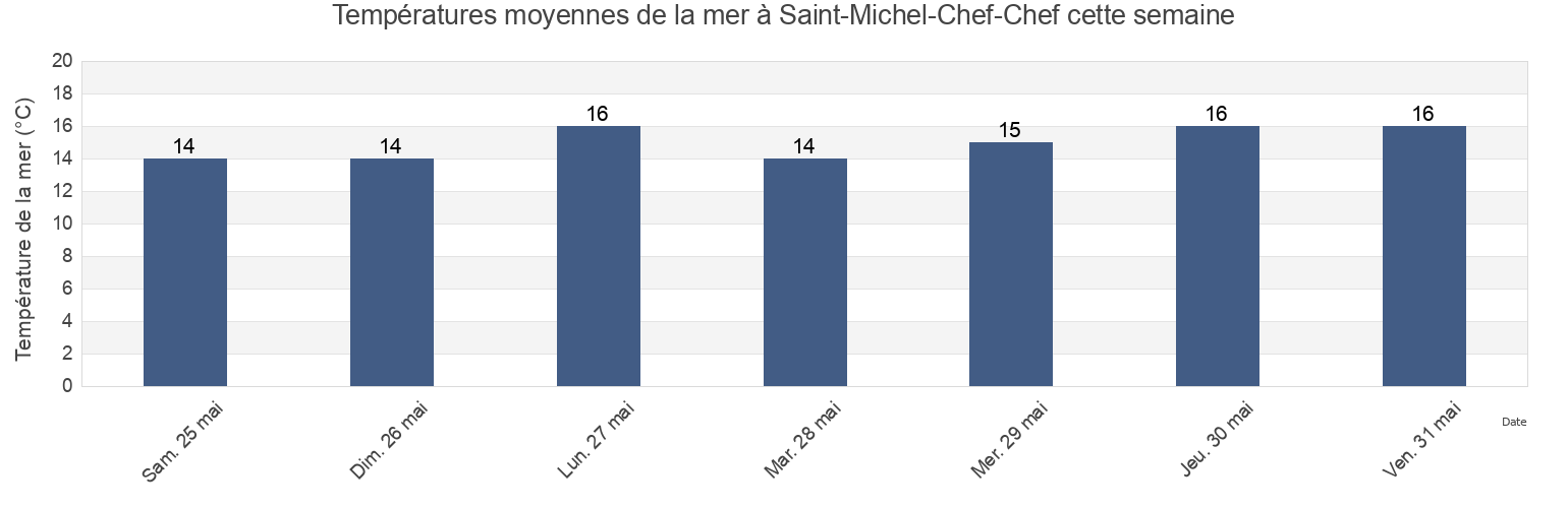 Températures moyennes de la mer à Saint-Michel-Chef-Chef, Loire-Atlantique, Pays de la Loire, France cette semaine