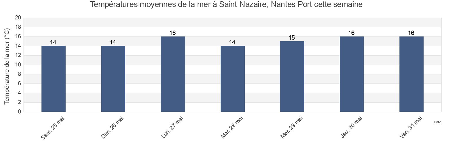 Températures moyennes de la mer à Saint-Nazaire, Nantes Port, Loire-Atlantique, Pays de la Loire, France cette semaine