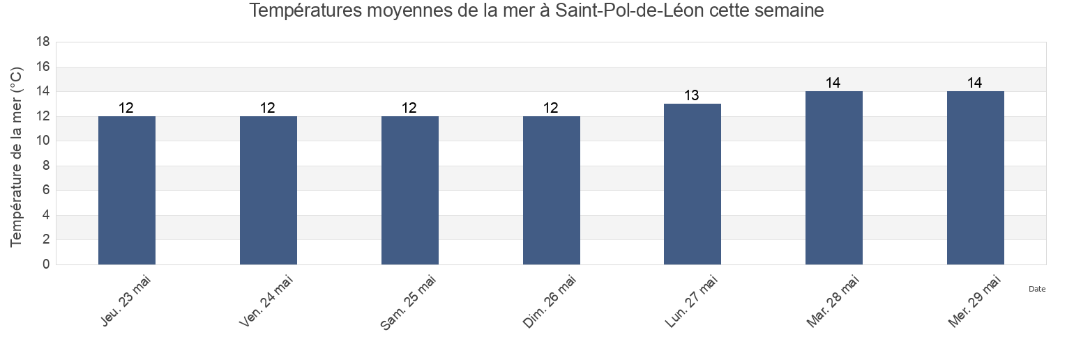 Températures moyennes de la mer à Saint-Pol-de-Léon, Finistère, Brittany, France cette semaine