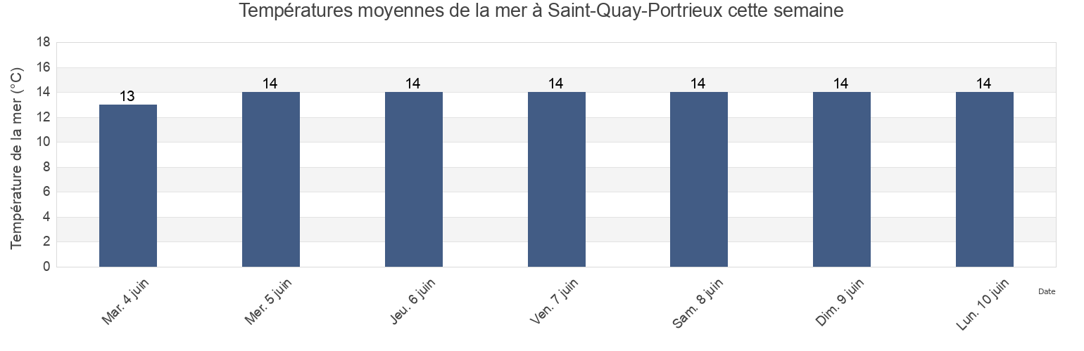Températures moyennes de la mer à Saint-Quay-Portrieux, Côtes-d'Armor, Brittany, France cette semaine
