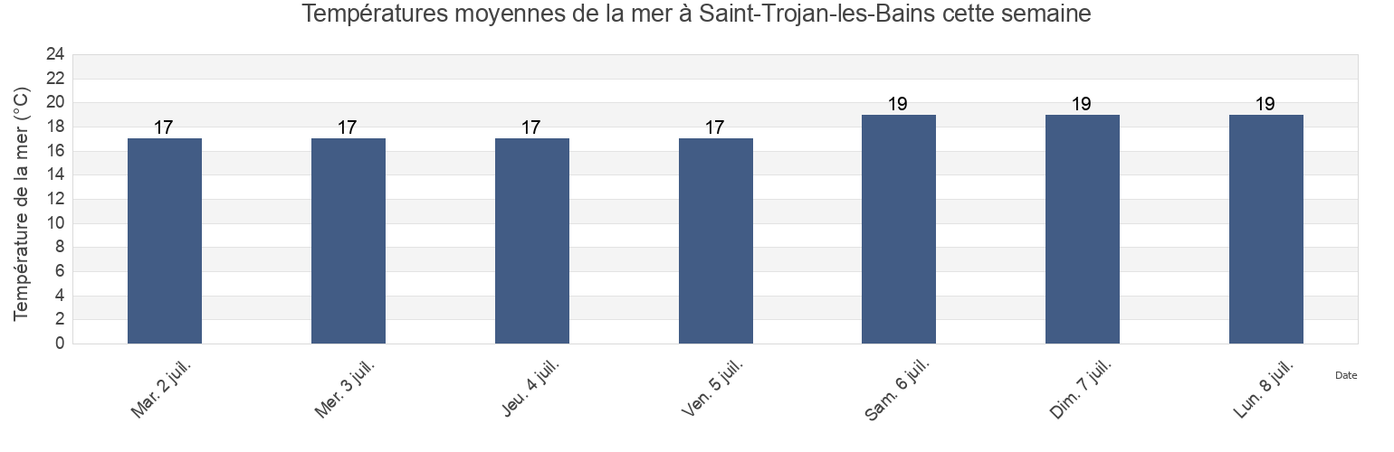 Températures moyennes de la mer à Saint-Trojan-les-Bains, Charente-Maritime, Nouvelle-Aquitaine, France cette semaine