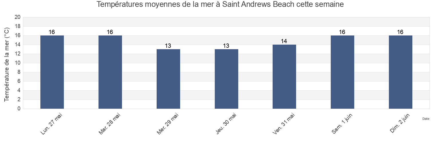 Températures moyennes de la mer à Saint Andrews Beach, Mornington Peninsula, Victoria, Australia cette semaine