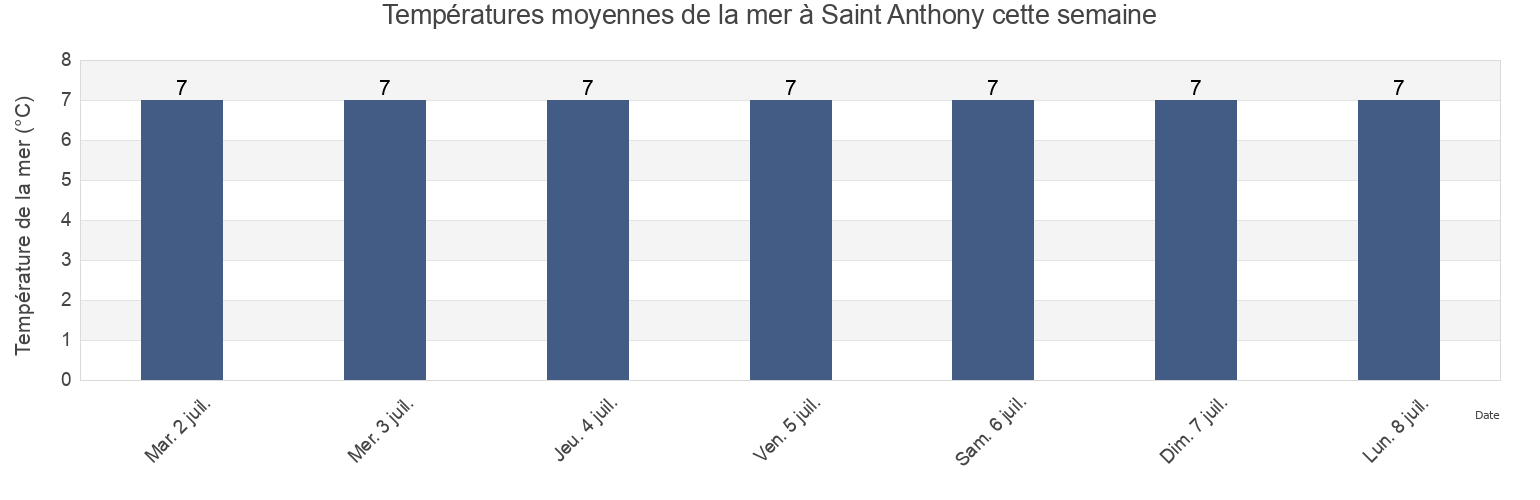Températures moyennes de la mer à Saint Anthony, Côte-Nord, Quebec, Canada cette semaine