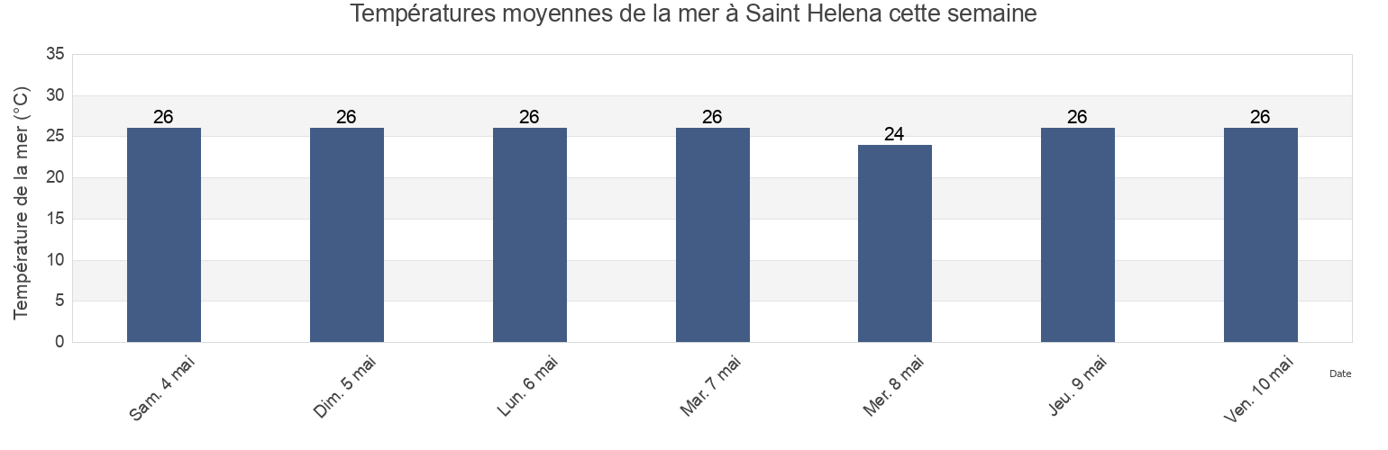 Températures moyennes de la mer à Saint Helena, Saint Helena cette semaine