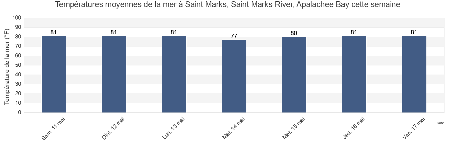 Températures moyennes de la mer à Saint Marks, Saint Marks River, Apalachee Bay, Wakulla County, Florida, United States cette semaine