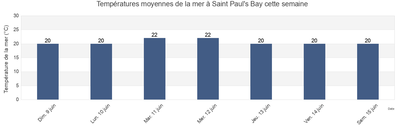 Températures moyennes de la mer à Saint Paul's Bay, Ragusa, Sicily, Italy cette semaine