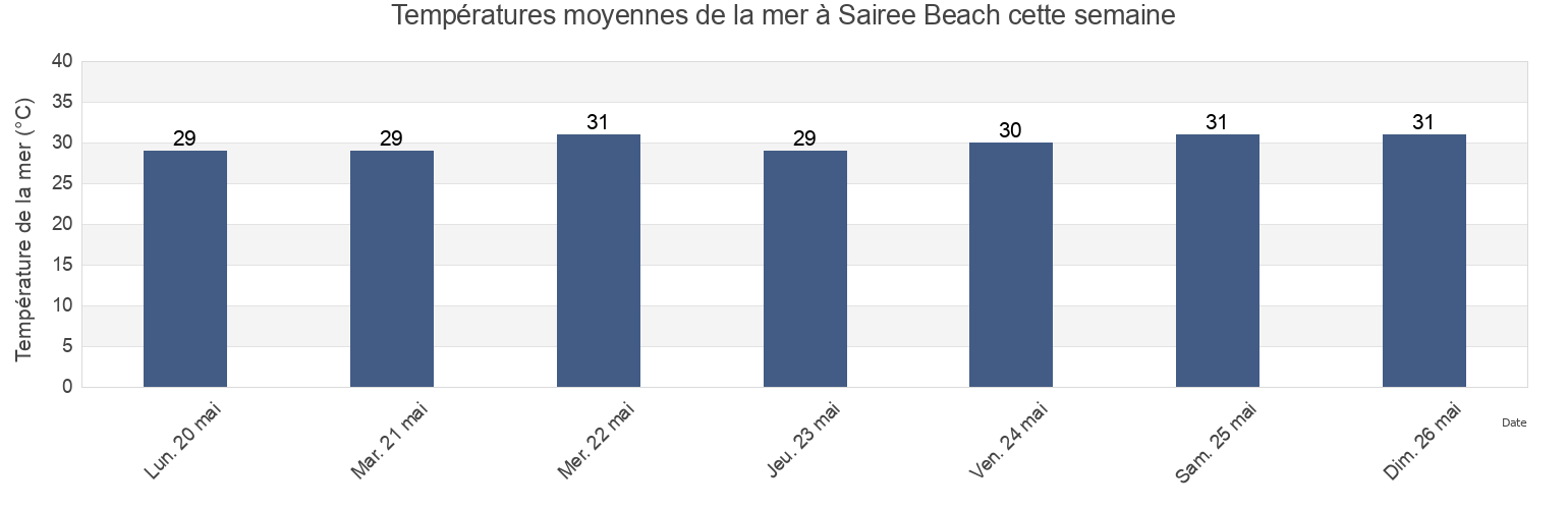 Températures moyennes de la mer à Sairee Beach, Thailand cette semaine