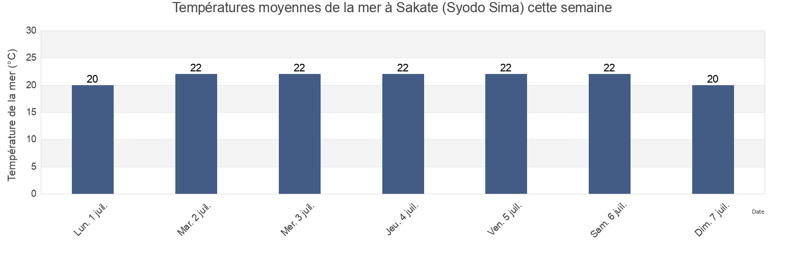 Températures moyennes de la mer à Sakate (Syodo Sima), Shōzu-gun, Kagawa, Japan cette semaine