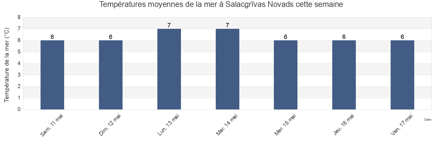 Températures moyennes de la mer à Salacgrīvas Novads, Latvia cette semaine