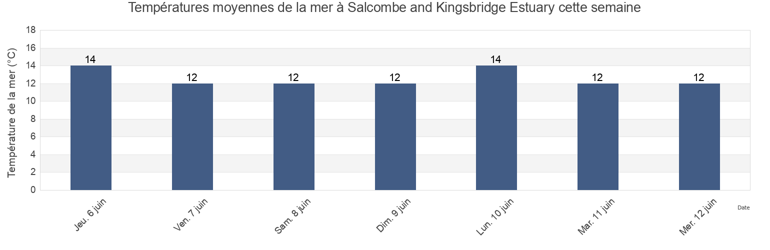 Températures moyennes de la mer à Salcombe and Kingsbridge Estuary, England, United Kingdom cette semaine