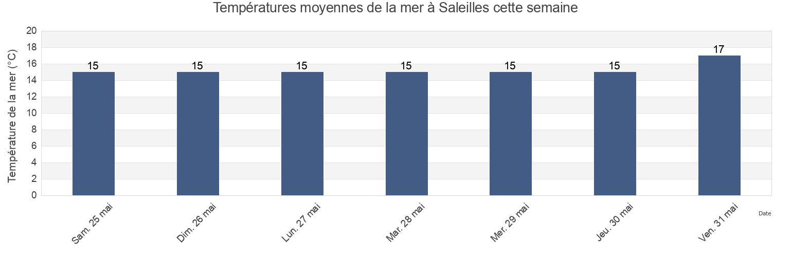 Températures moyennes de la mer à Saleilles, Pyrénées-Orientales, Occitanie, France cette semaine