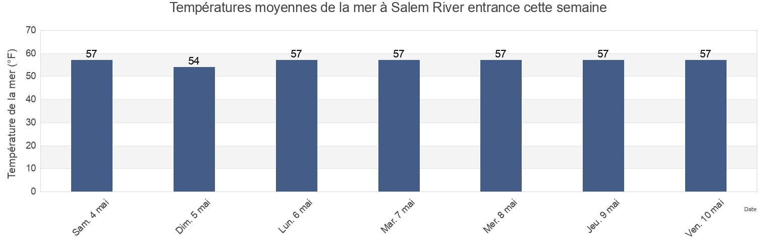 Températures moyennes de la mer à Salem River entrance, Salem County, New Jersey, United States cette semaine