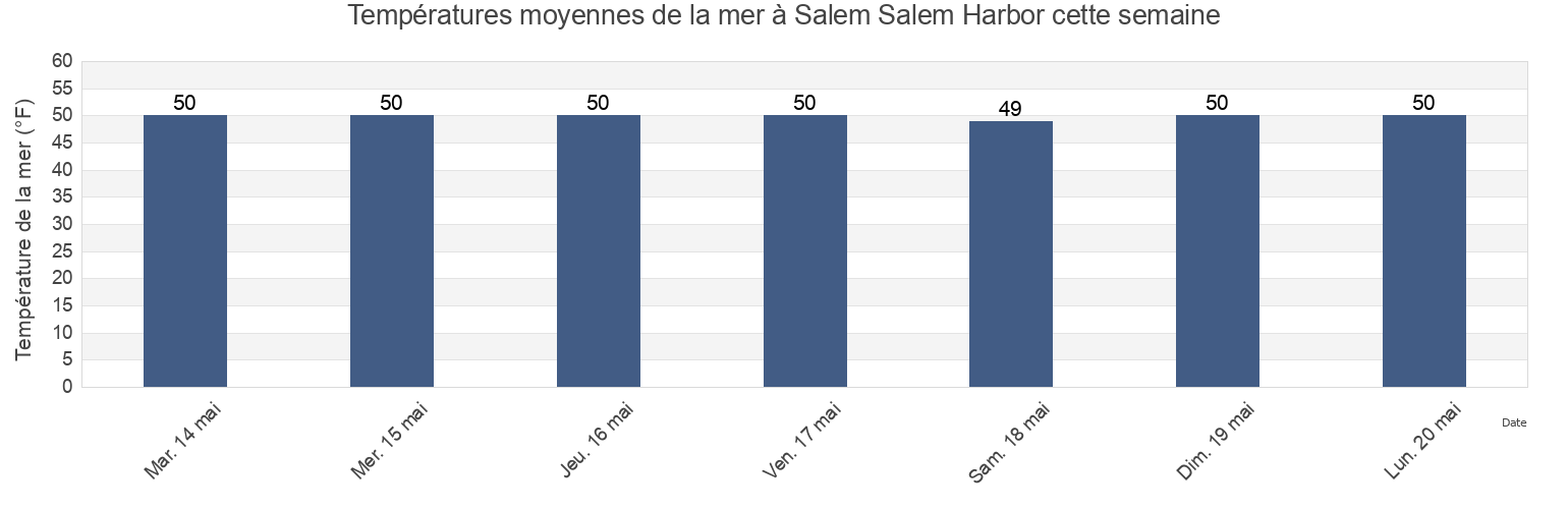 Températures moyennes de la mer à Salem Salem Harbor, Essex County, Massachusetts, United States cette semaine