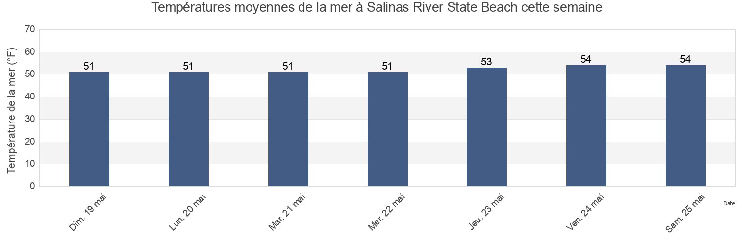 Températures moyennes de la mer à Salinas River State Beach, Santa Cruz County, California, United States cette semaine