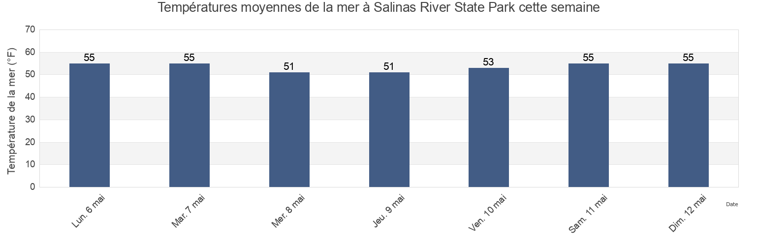 Températures moyennes de la mer à Salinas River State Park, Santa Cruz County, California, United States cette semaine