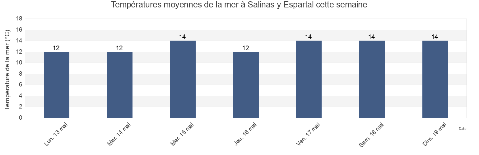Températures moyennes de la mer à Salinas y Espartal, Province of Asturias, Asturias, Spain cette semaine
