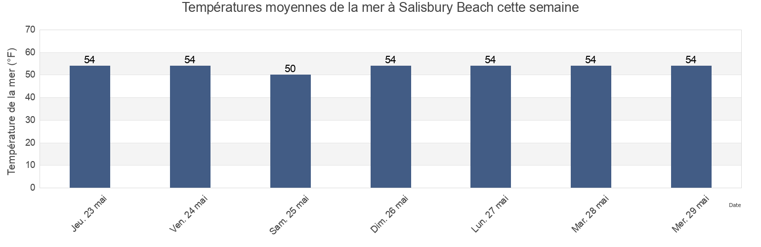 Températures moyennes de la mer à Salisbury Beach, Essex County, Massachusetts, United States cette semaine