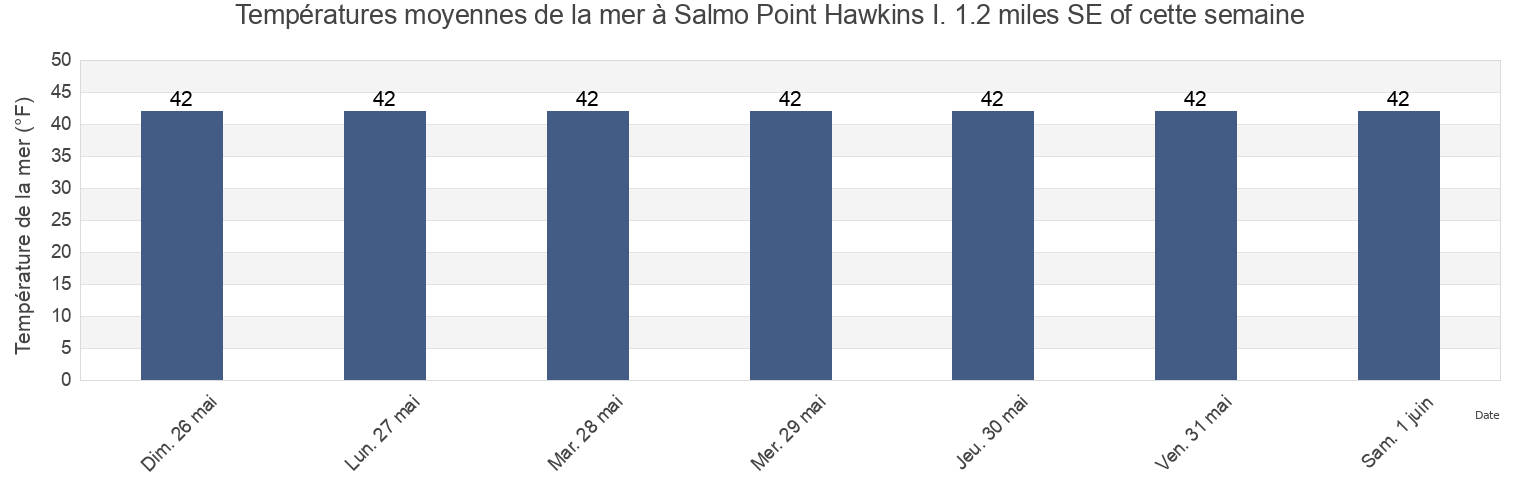 Températures moyennes de la mer à Salmo Point Hawkins I. 1.2 miles SE of, Valdez-Cordova Census Area, Alaska, United States cette semaine