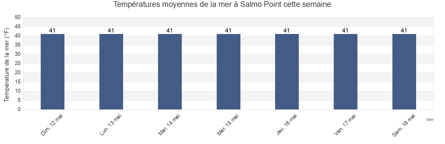Températures moyennes de la mer à Salmo Point, Valdez-Cordova Census Area, Alaska, United States cette semaine