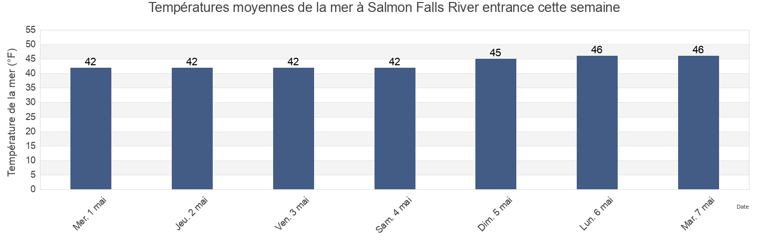 Températures moyennes de la mer à Salmon Falls River entrance, Strafford County, New Hampshire, United States cette semaine