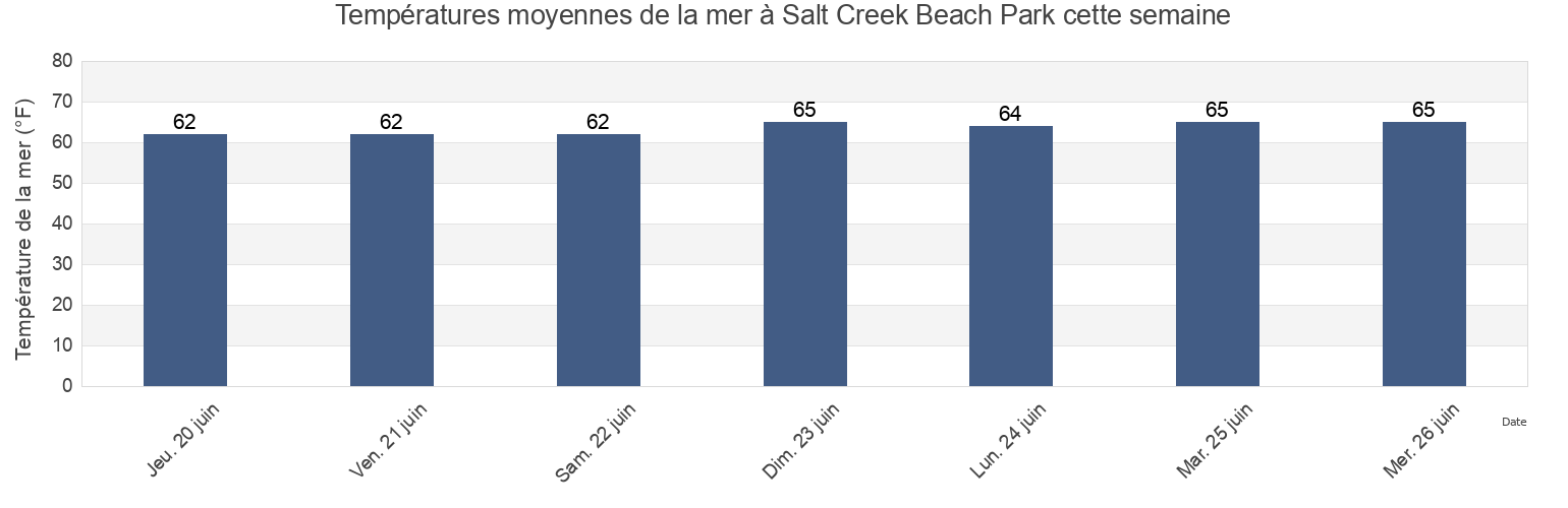Températures moyennes de la mer à Salt Creek Beach Park, Orange County, California, United States cette semaine