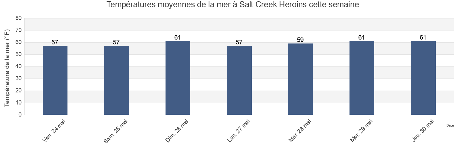 Températures moyennes de la mer à Salt Creek Heroins, Orange County, California, United States cette semaine