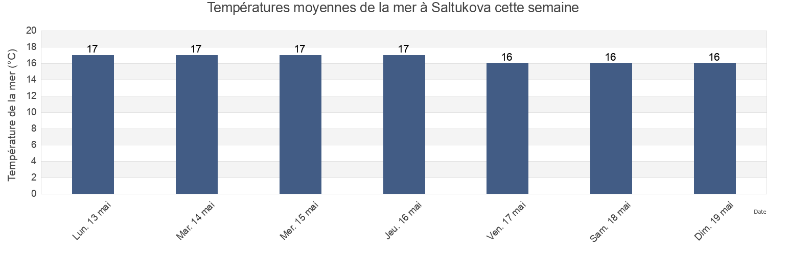 Températures moyennes de la mer à Saltukova, Zonguldak, Turkey cette semaine