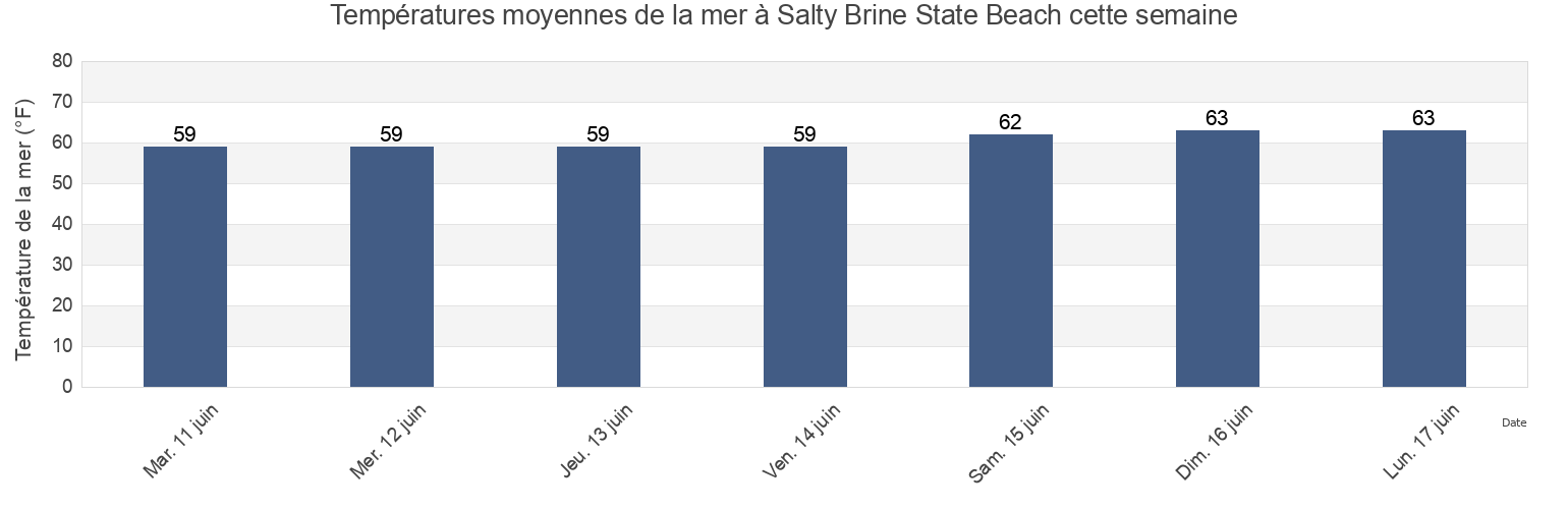 Températures moyennes de la mer à Salty Brine State Beach, Washington County, Rhode Island, United States cette semaine