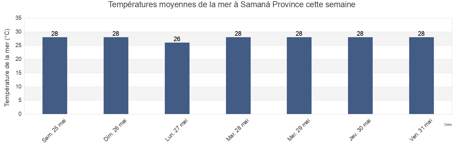 Températures moyennes de la mer à Samaná Province, Dominican Republic cette semaine
