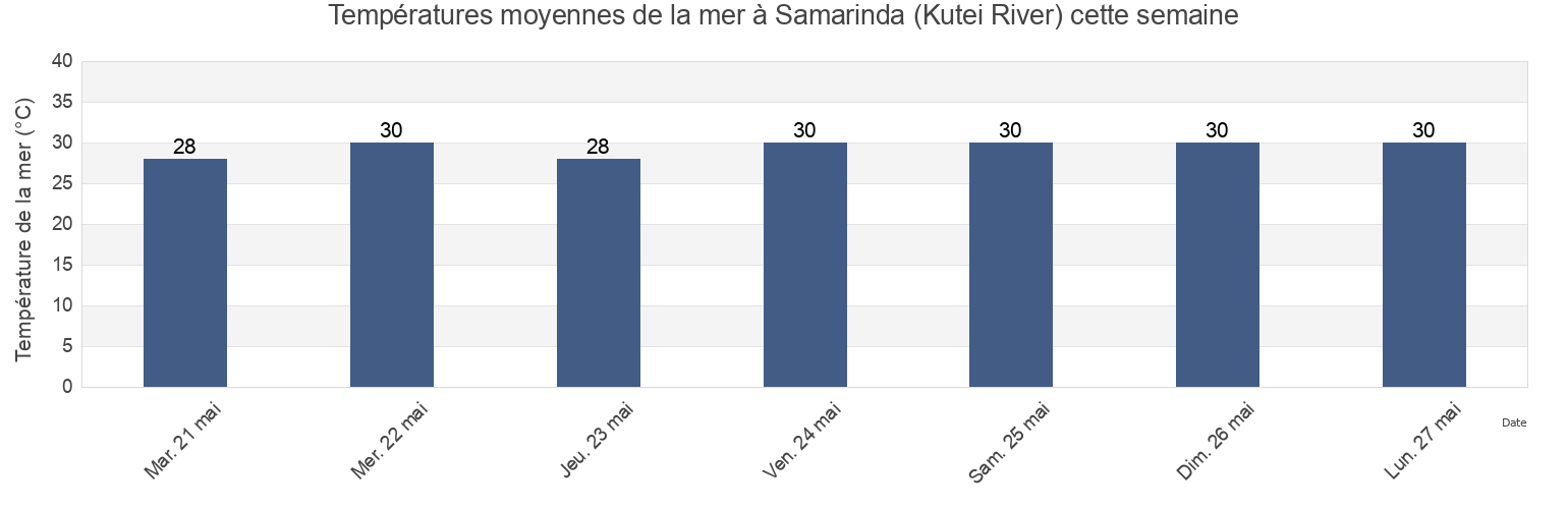 Températures moyennes de la mer à Samarinda (Kutei River), Kota Samarinda, East Kalimantan, Indonesia cette semaine