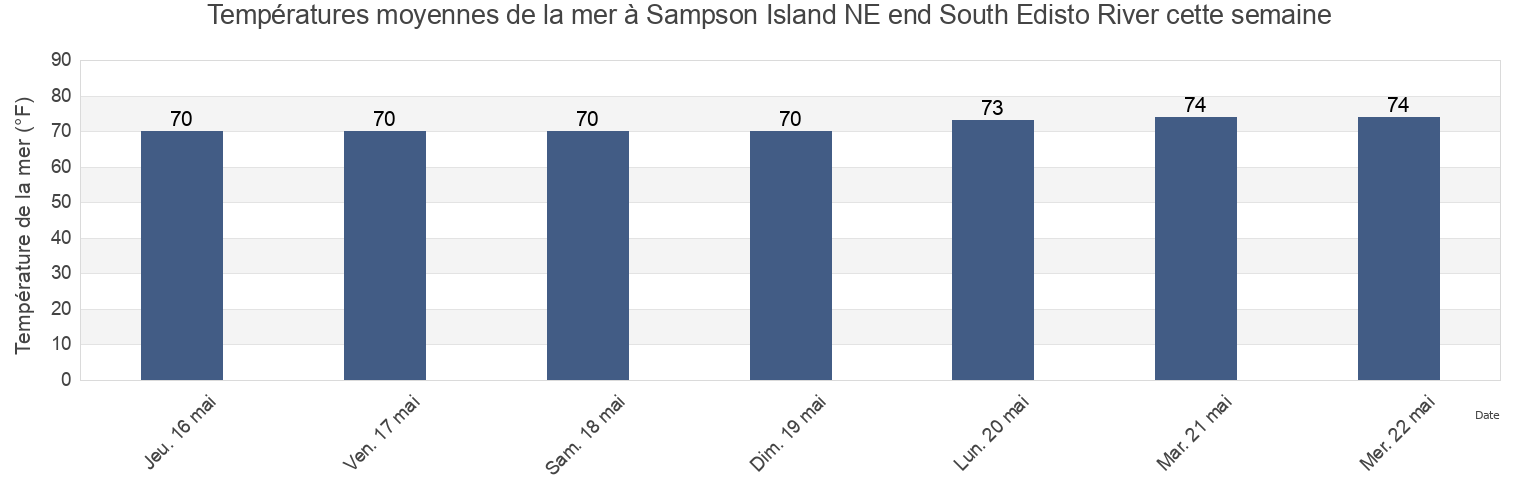 Températures moyennes de la mer à Sampson Island NE end South Edisto River, Colleton County, South Carolina, United States cette semaine