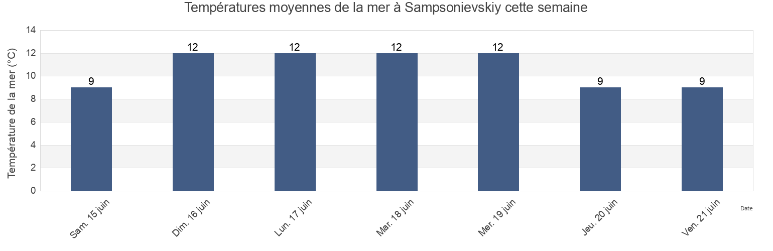 Températures moyennes de la mer à Sampsonievskiy, Leningradskaya Oblast', Russia cette semaine