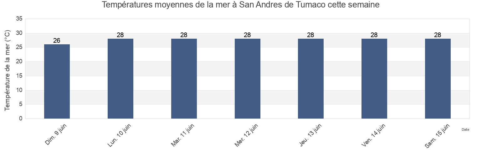 Températures moyennes de la mer à San Andres de Tumaco, Nariño, Colombia cette semaine